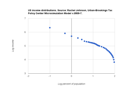Income distribution on log-log axes